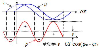 正弦稳态电路中的瞬时功率波形图