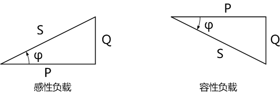 有功功率和无功功率及视在功率构成的复功率三角形