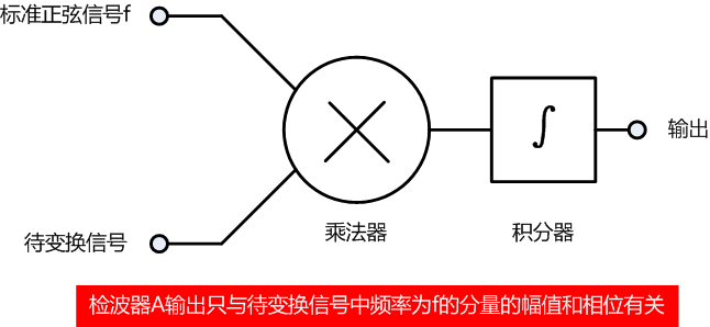 傅里叶变换检波器A