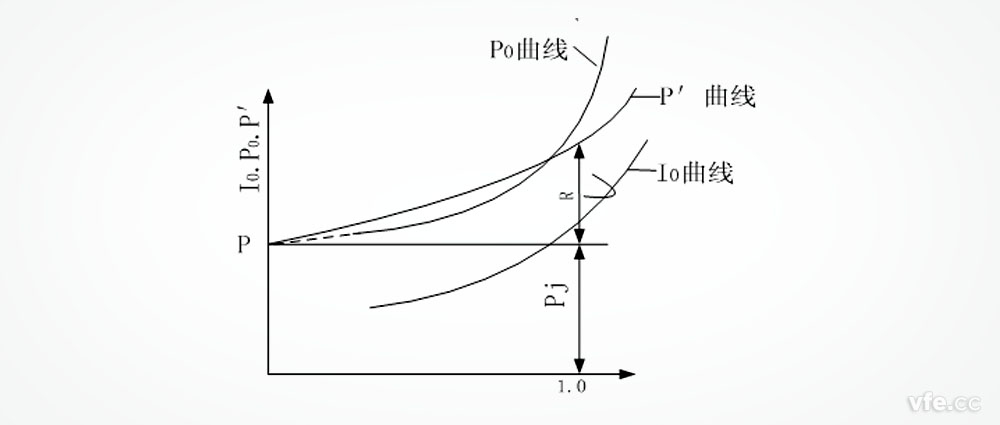 三相异步级空载特性曲线