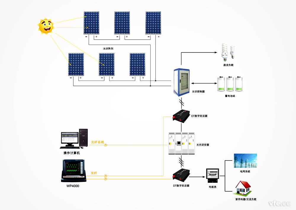 WP4000变频功率分析仪在光伏测试中的应用原理图