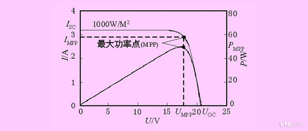 光伏测试功率曲线