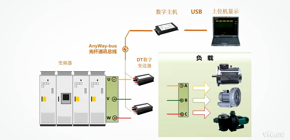 DT数字变送器用于变频器输出谐波测量