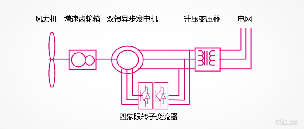 双馈异步风力发电机组