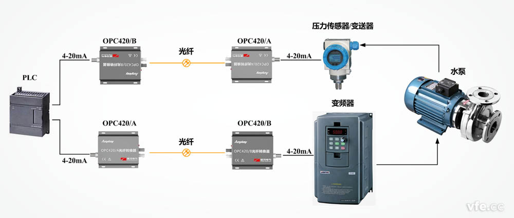 OPC420光纤转换器套件在恒压供水系统中的应用