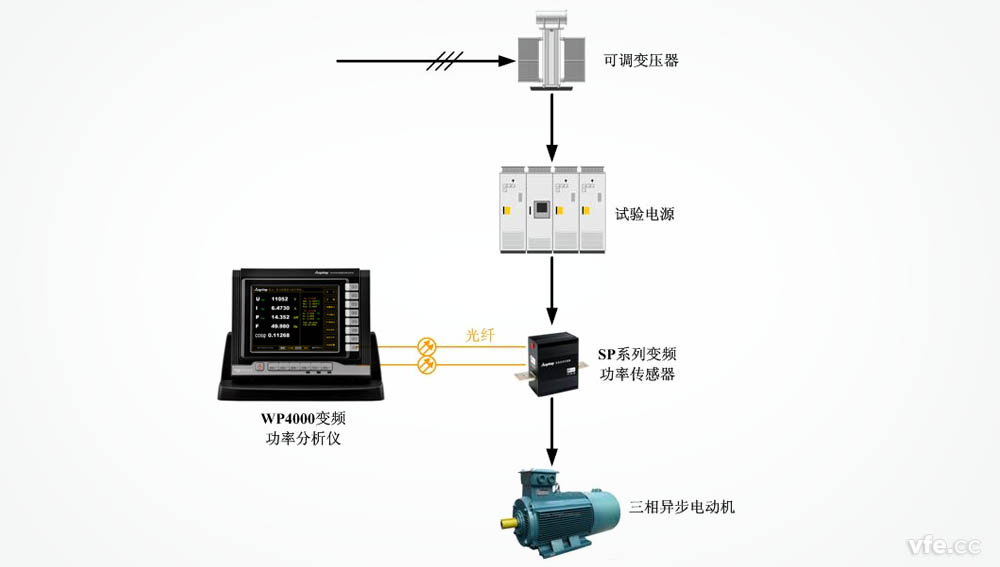 WP4000变频功率分析仪应用于电机空载试验