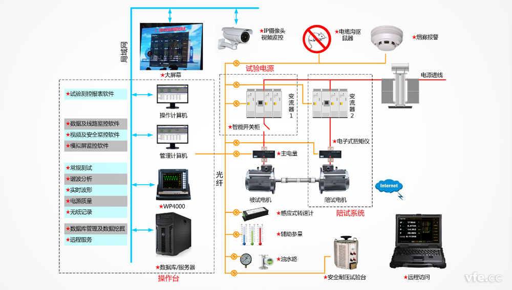 智能功率分析仪应用于电机试验测控系统整体解决方案