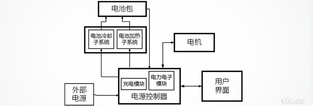 特斯拉电动汽车电源控制器系统构成