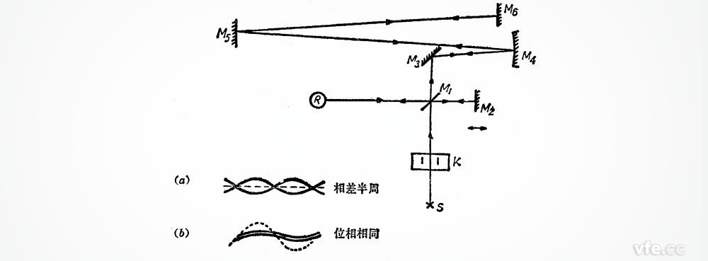 克尔盒法测光速