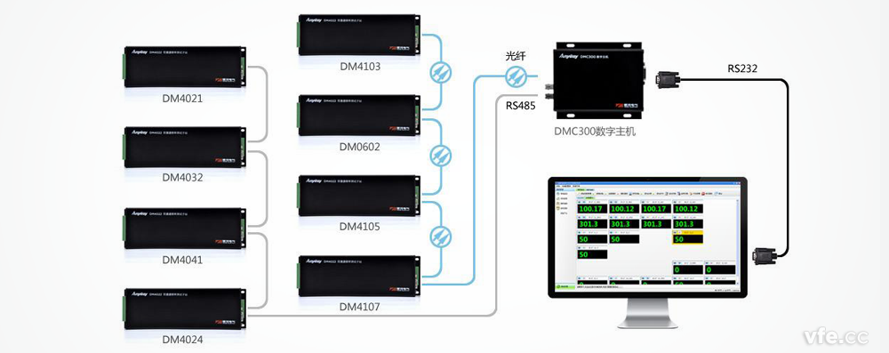 DMC300分布式测控系统拓扑应用图