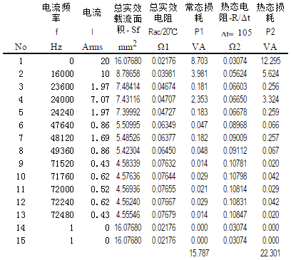 频率总实效载流面积的关系