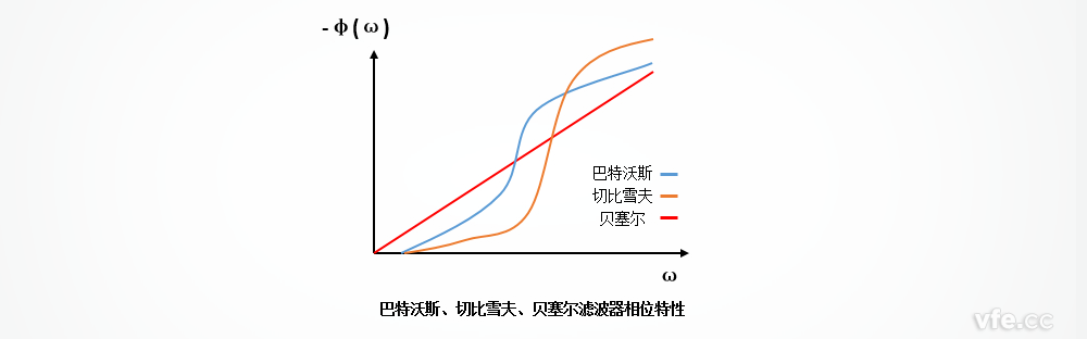 巴特沃斯、切比雪夫、贝塞尔滤波器的相位特性区别