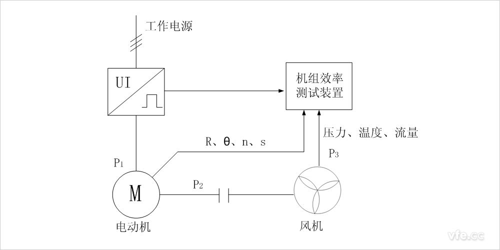 损耗分析法风机水泵机组效率测试装置的原理图