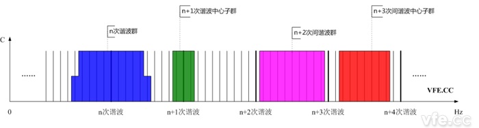 谐波群、间谐波群、谐波中心子群及间谐波中心子群频谱示意图