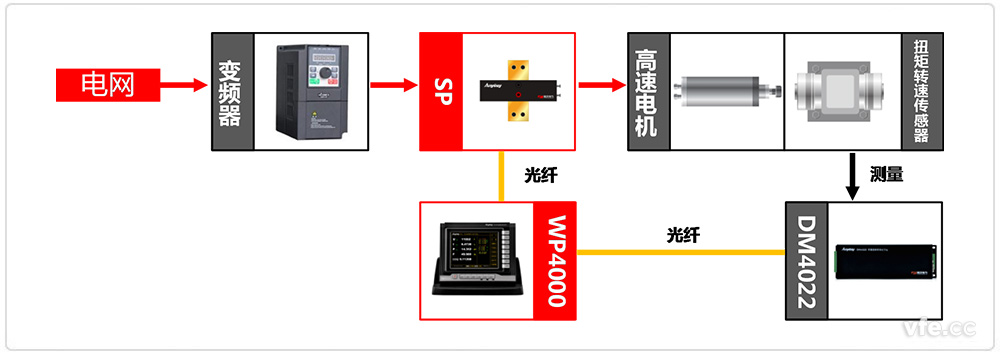  高速电机测试系统构成框图