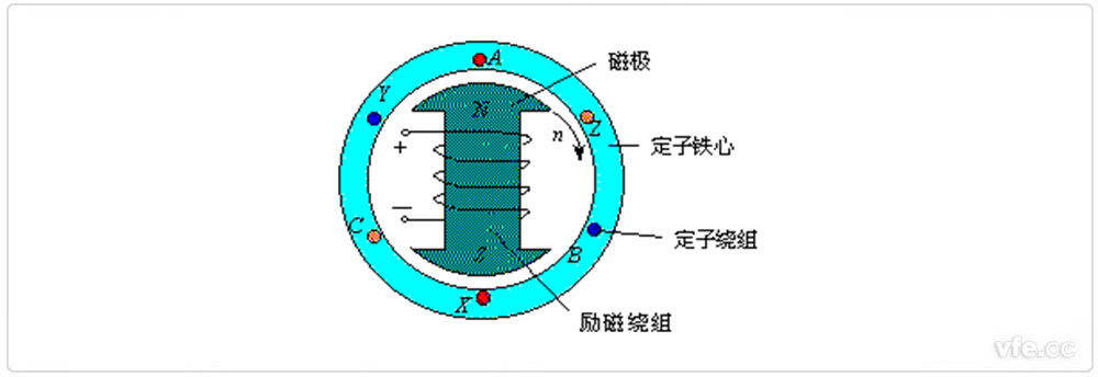 同步电机的基本结构