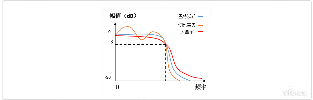 巴特沃斯、贝塞尔、切比雪夫滤波器幅频特性