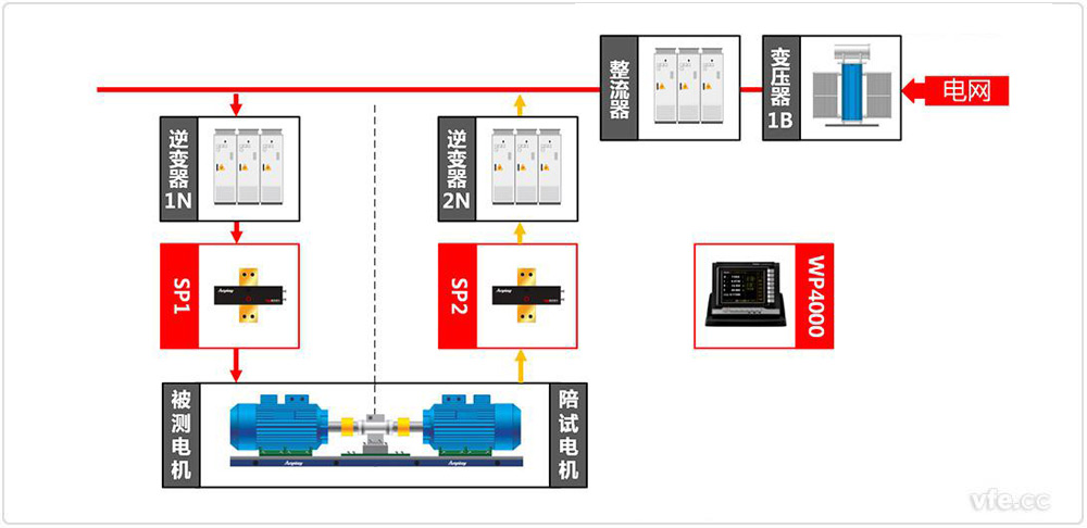 WP4000变频功率分析仪应用于汽车电机试验