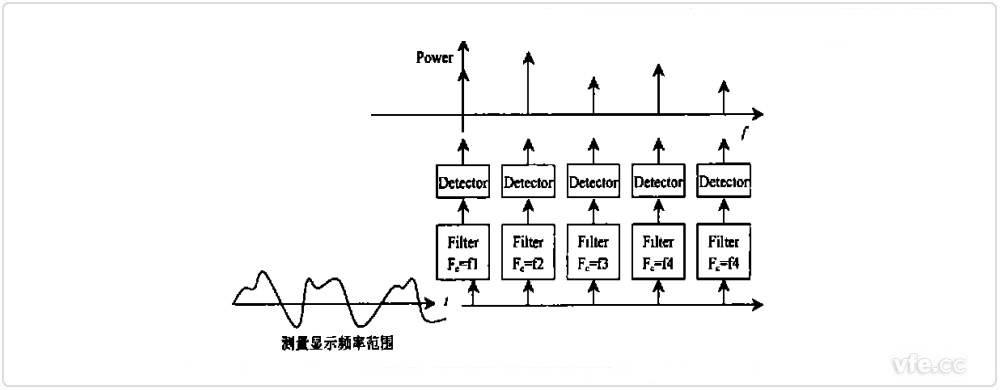 传统频谱分析仪原理示意图