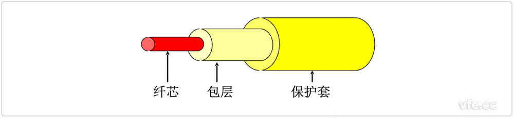 光纤结构示意图