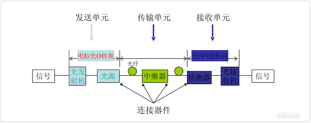 光纤传输的基本构架