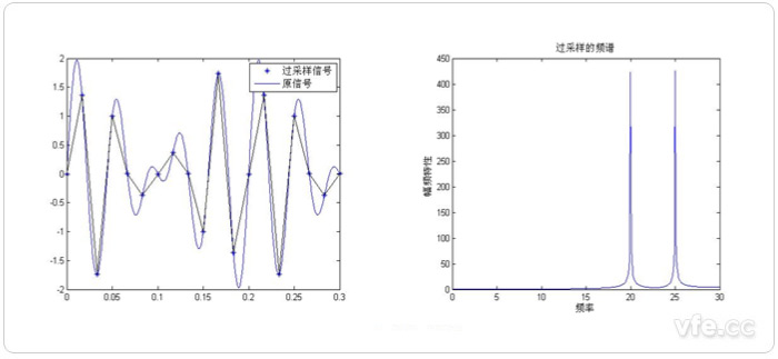 过采样频谱分析示意图