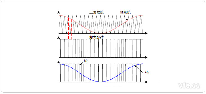 VSC正弦脉宽调制原理及输出波形