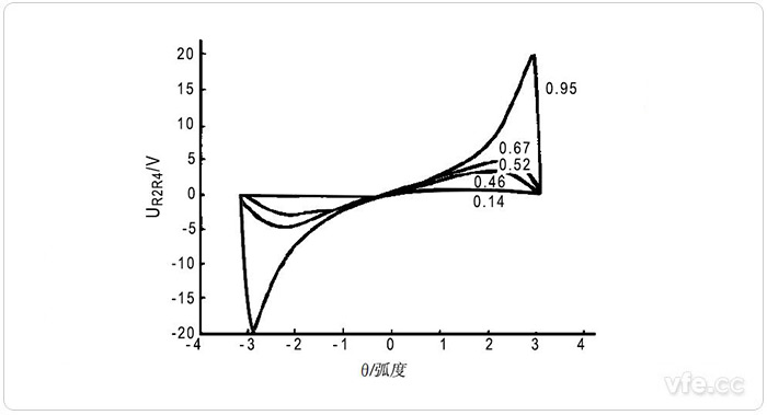 θ从-180°到180°时的输出电压