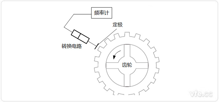 变面积型电容式转速传感器原理示意图