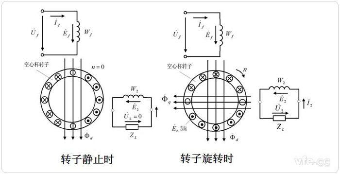 空心杯异步测速发电机原理示意图