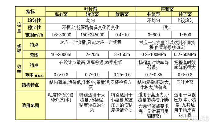 泵的适用范围及比较表