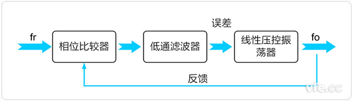 锁相环电路构成原理框图