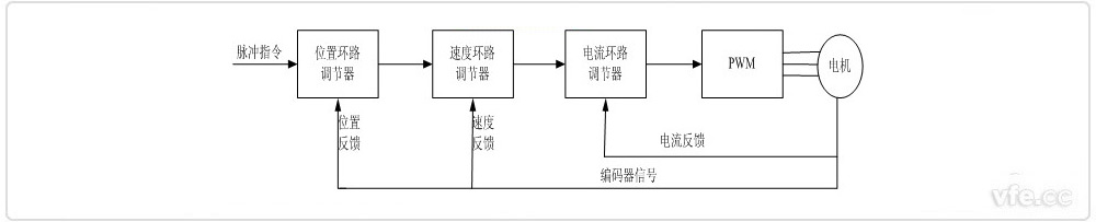 伺服驱动器原理框图