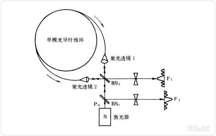 光纤陀螺仪基本结构图