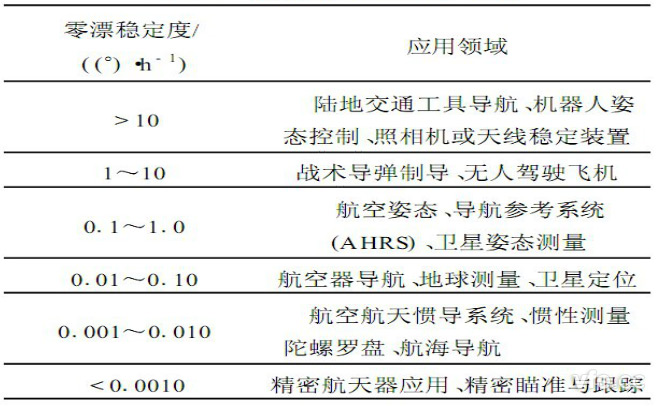 光纤陀螺技术水平和应用状况表