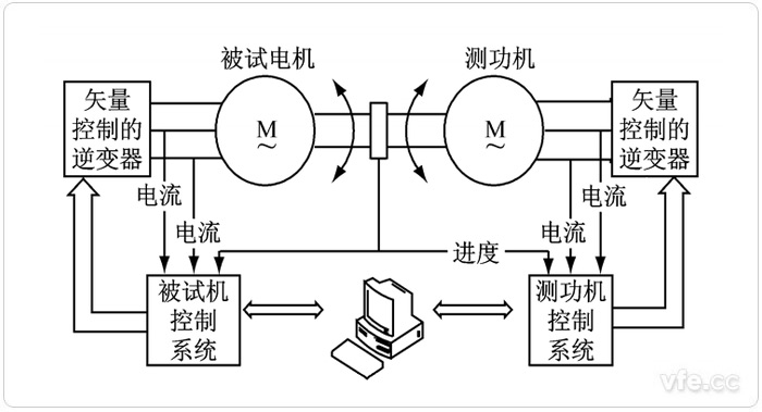 电力测功机典型应用系统