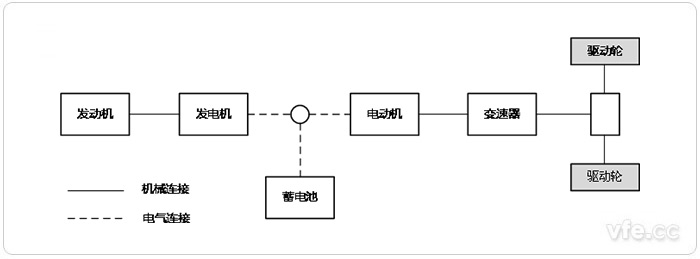 串联式HEV