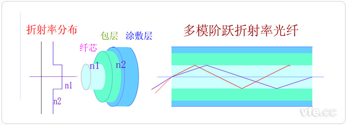 突变型多模光纤（多模阶跃折射率光纤）