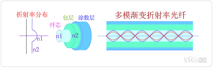 渐变型多模光纤(多模渐变射率光纤)