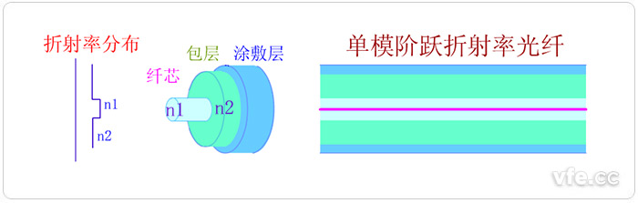 单模光纤