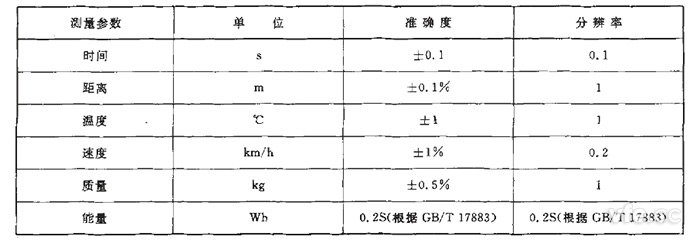 GB/T 18386纯电动汽车续驶里程测试测量参数、单位、准确度要求