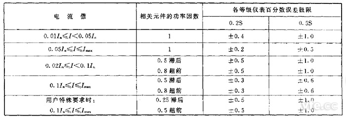 百分度误差极限(单相仪表或带平衡负载的三相仪表)