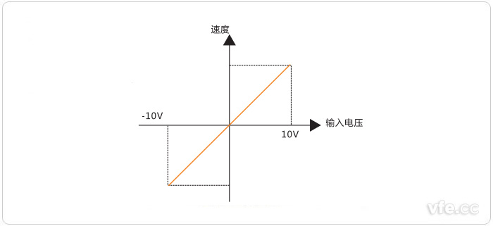 电机转速与输入信号幅值的关系