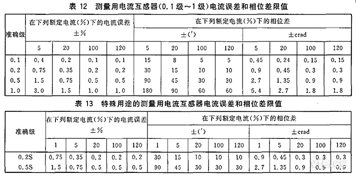  电流互感器规定电流互感器角差（相位差）不应超过表12和表13所列限值。