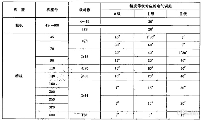 双通道旋转变压器的电气误差等级