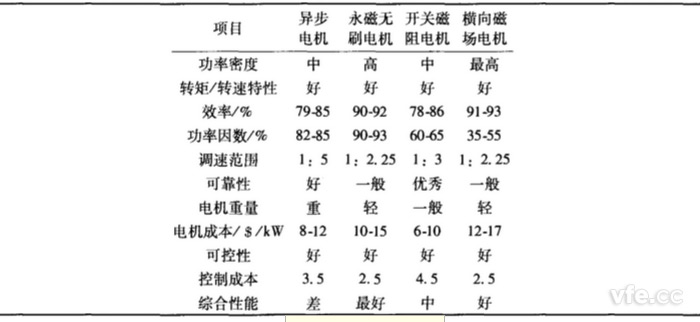 各类电机性能对比