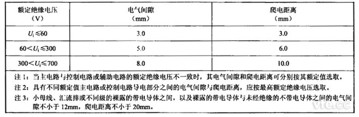 表2：电气间隙和爬电距离限值