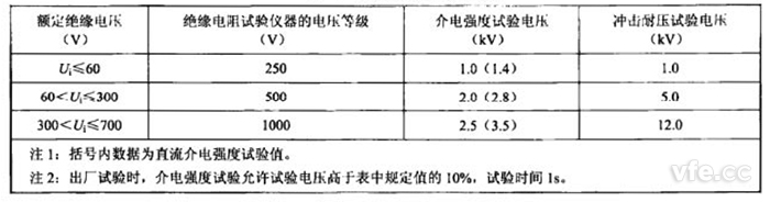 表3：绝缘试验试验等级