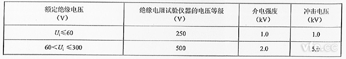 表1：绝缘试验的试验等级