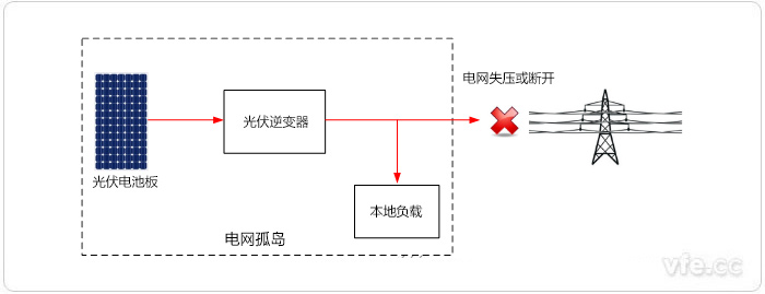 孤岛发生示意图